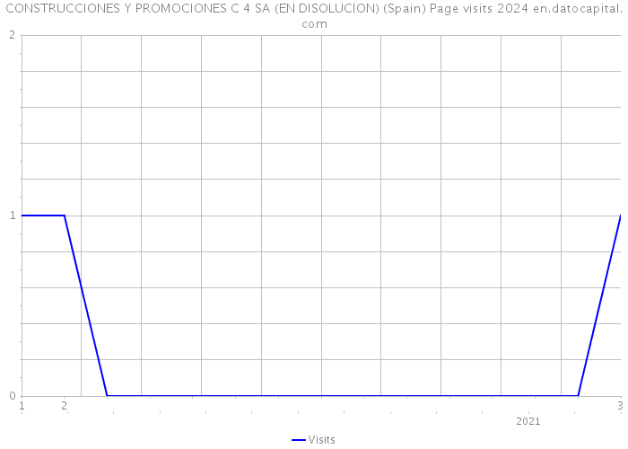 CONSTRUCCIONES Y PROMOCIONES C 4 SA (EN DISOLUCION) (Spain) Page visits 2024 