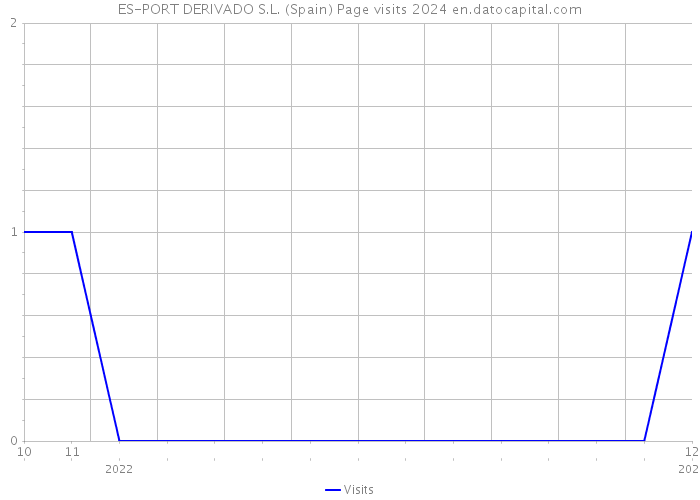 ES-PORT DERIVADO S.L. (Spain) Page visits 2024 