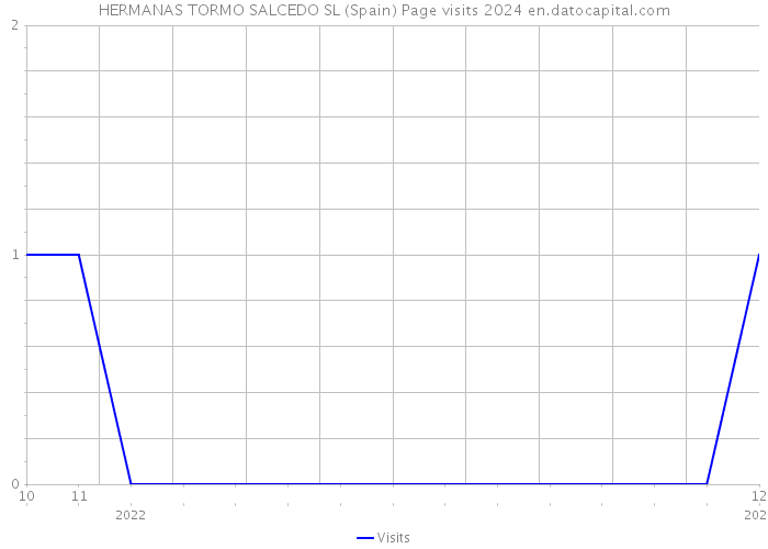 HERMANAS TORMO SALCEDO SL (Spain) Page visits 2024 