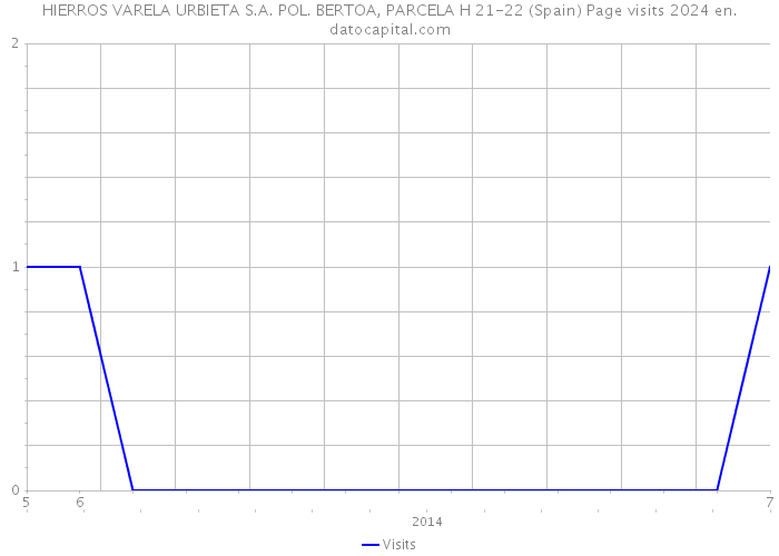 HIERROS VARELA URBIETA S.A. POL. BERTOA, PARCELA H 21-22 (Spain) Page visits 2024 