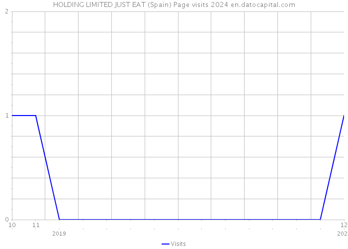 HOLDING LIMITED JUST EAT (Spain) Page visits 2024 