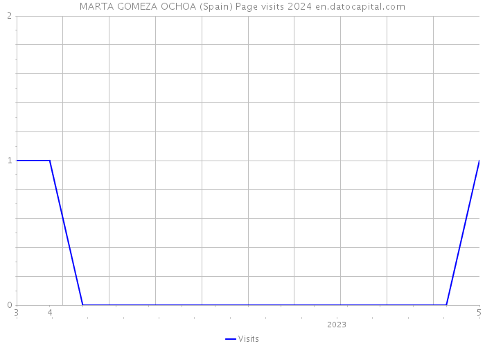 MARTA GOMEZA OCHOA (Spain) Page visits 2024 