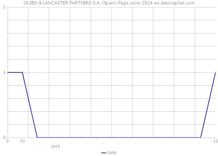 OLSEN & LANCASTER PARTNERS S.A. (Spain) Page visits 2024 