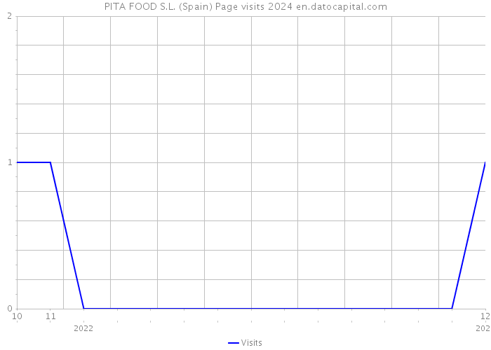 PITA FOOD S.L. (Spain) Page visits 2024 