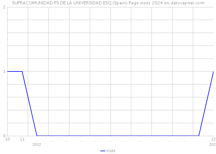 SUPRACOMUNIDAD PS DE LA UNIVERSIDAD ESQ (Spain) Page visits 2024 