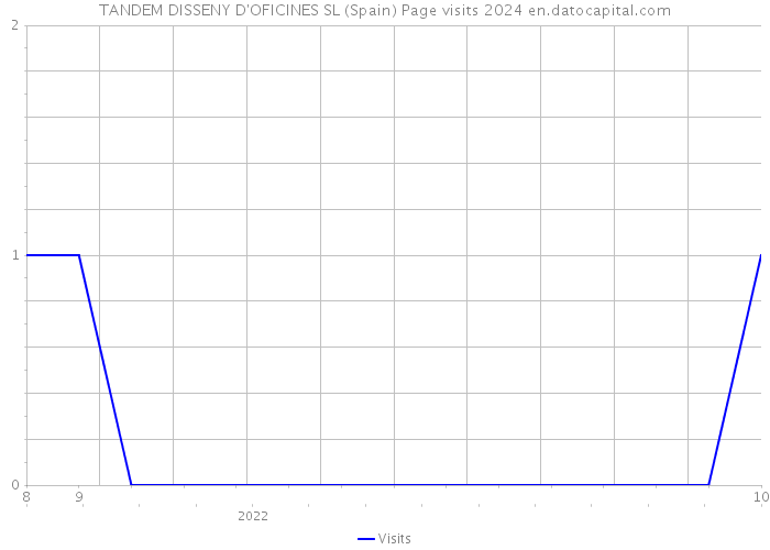 TANDEM DISSENY D'OFICINES SL (Spain) Page visits 2024 