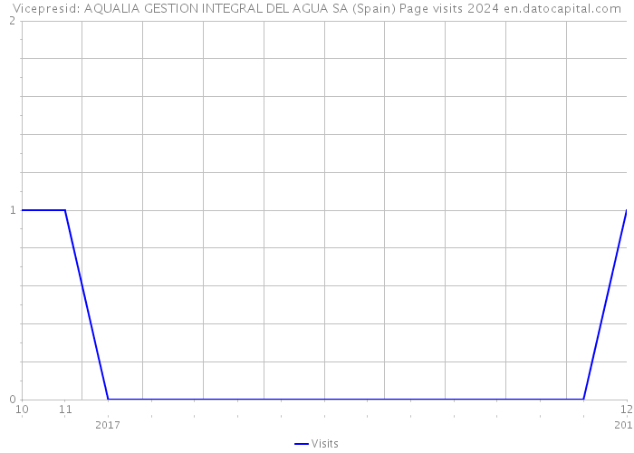 Vicepresid: AQUALIA GESTION INTEGRAL DEL AGUA SA (Spain) Page visits 2024 