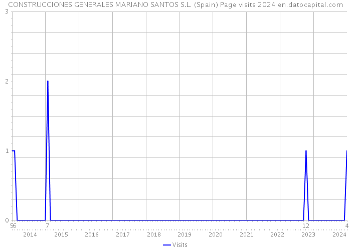 CONSTRUCCIONES GENERALES MARIANO SANTOS S.L. (Spain) Page visits 2024 