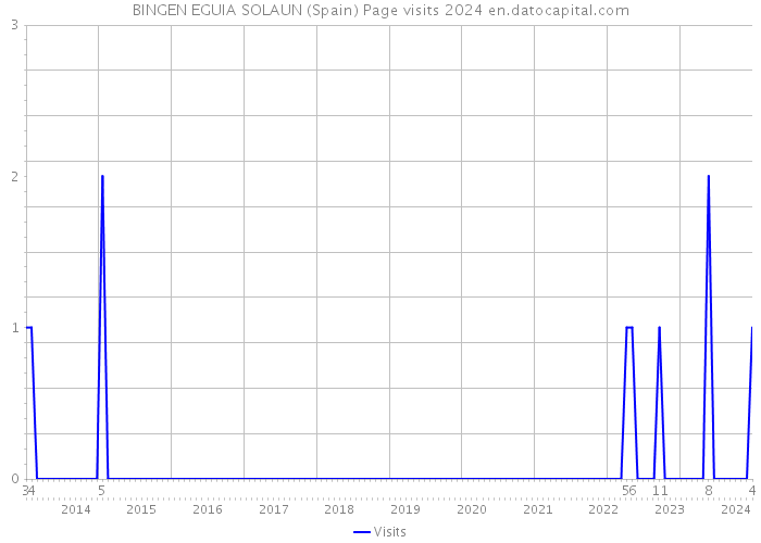 BINGEN EGUIA SOLAUN (Spain) Page visits 2024 