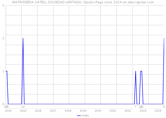 MATRISSERIA GATELL SOCIEDAD LIMITADA. (Spain) Page visits 2024 