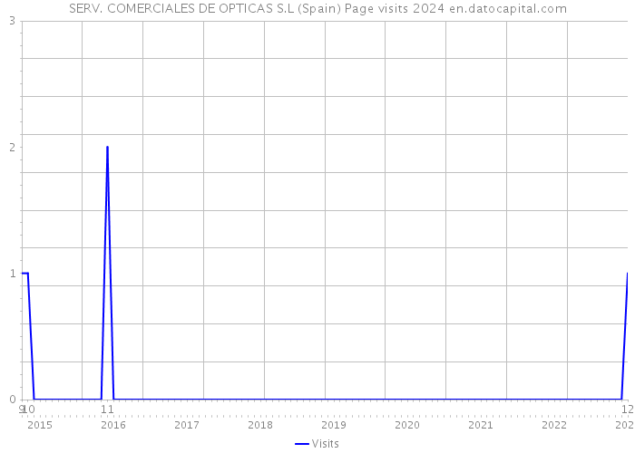 SERV. COMERCIALES DE OPTICAS S.L (Spain) Page visits 2024 
