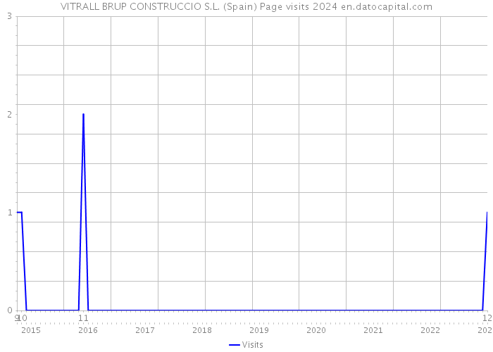 VITRALL BRUP CONSTRUCCIO S.L. (Spain) Page visits 2024 