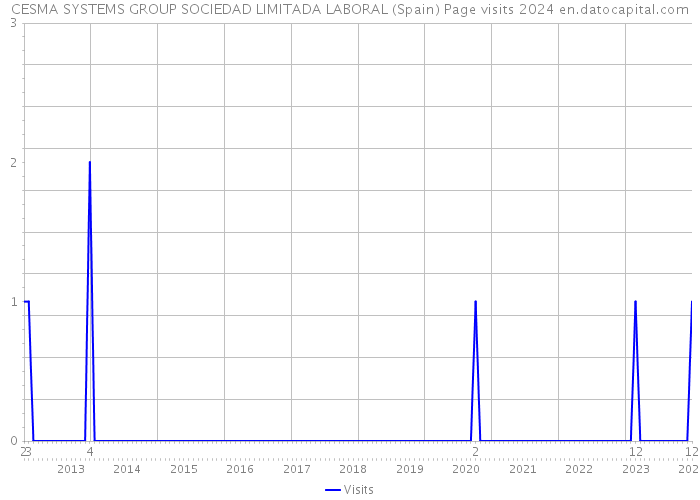 CESMA SYSTEMS GROUP SOCIEDAD LIMITADA LABORAL (Spain) Page visits 2024 