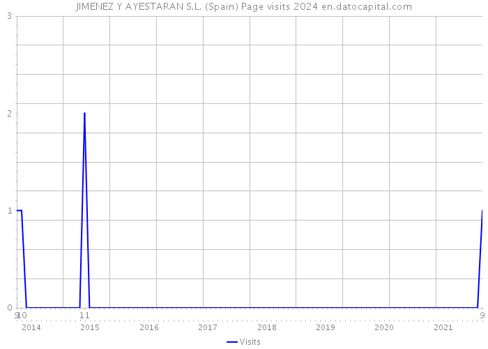 JIMENEZ Y AYESTARAN S.L. (Spain) Page visits 2024 