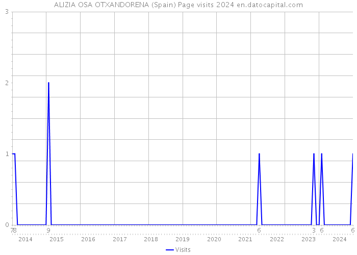 ALIZIA OSA OTXANDORENA (Spain) Page visits 2024 