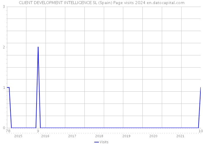 CLIENT DEVELOPMENT INTELLIGENCE SL (Spain) Page visits 2024 