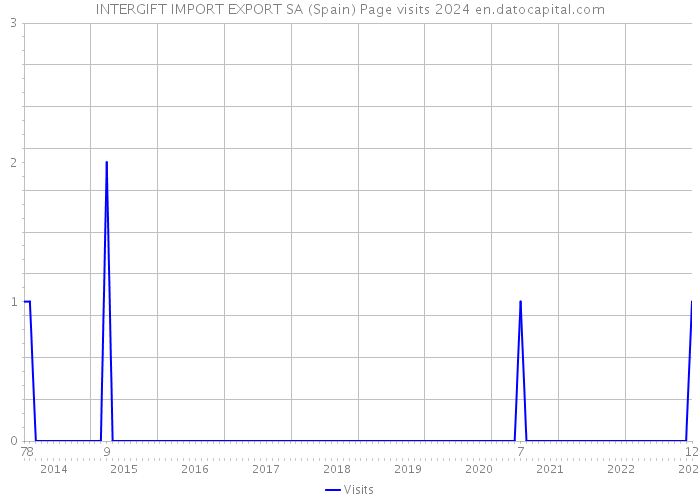 INTERGIFT IMPORT EXPORT SA (Spain) Page visits 2024 