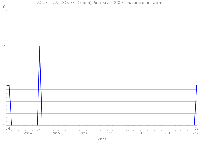 AGUSTIN ALCON BEL (Spain) Page visits 2024 