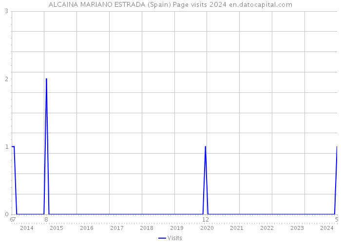 ALCAINA MARIANO ESTRADA (Spain) Page visits 2024 