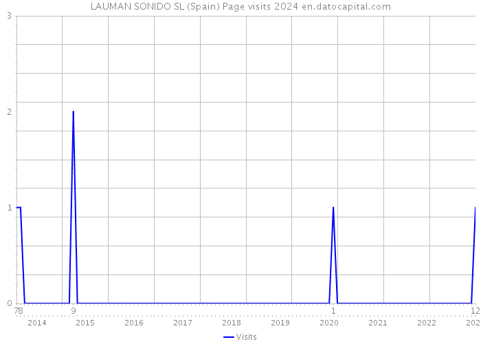 LAUMAN SONIDO SL (Spain) Page visits 2024 