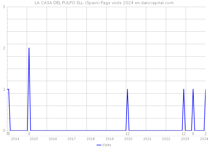 LA CASA DEL PULPO SLL. (Spain) Page visits 2024 
