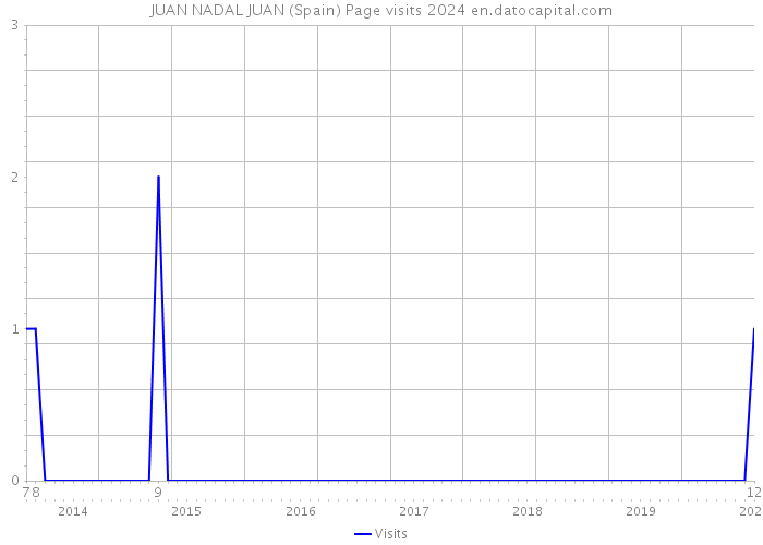JUAN NADAL JUAN (Spain) Page visits 2024 