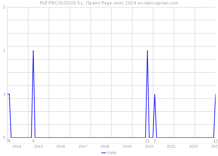 PLP PSICOLOGOS S.L. (Spain) Page visits 2024 
