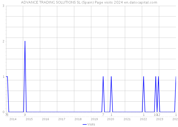 ADVANCE TRADING SOLUTIONS SL (Spain) Page visits 2024 