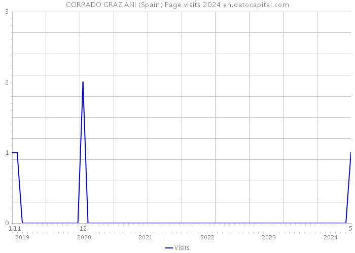 CORRADO GRAZIANI (Spain) Page visits 2024 