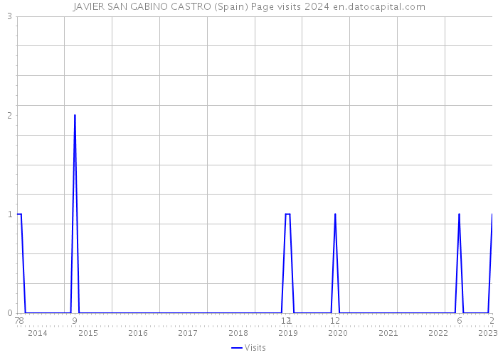 JAVIER SAN GABINO CASTRO (Spain) Page visits 2024 