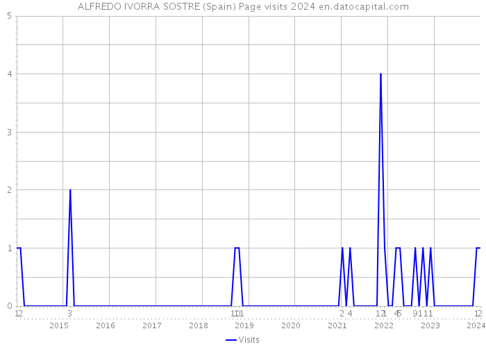 ALFREDO IVORRA SOSTRE (Spain) Page visits 2024 