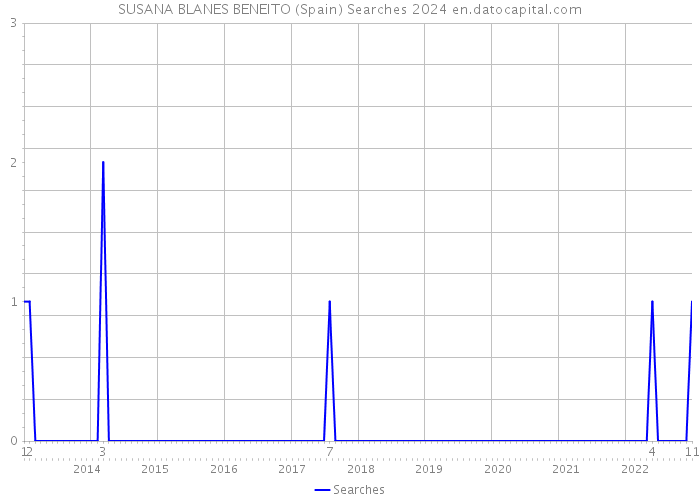 SUSANA BLANES BENEITO (Spain) Searches 2024 