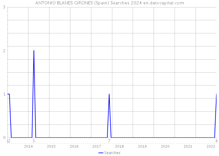 ANTONIO BLANES GIRONES (Spain) Searches 2024 