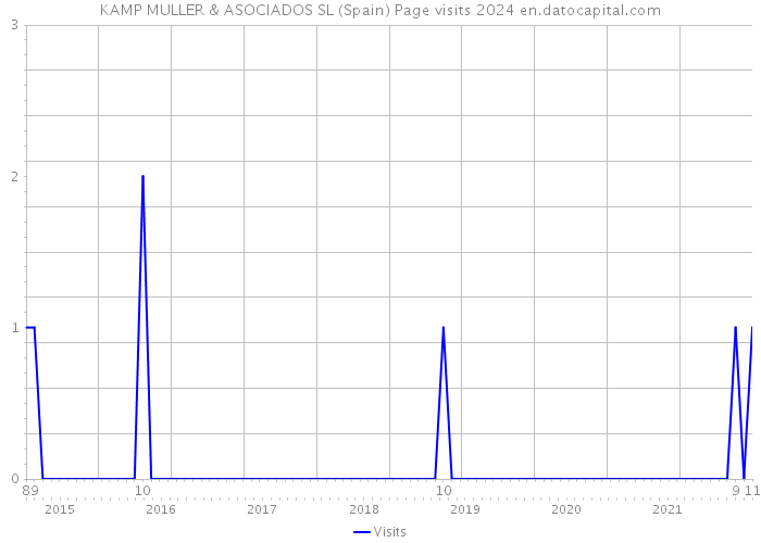 KAMP MULLER & ASOCIADOS SL (Spain) Page visits 2024 