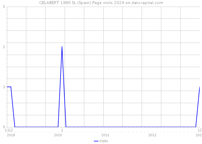GELABERT 1980 SL (Spain) Page visits 2024 