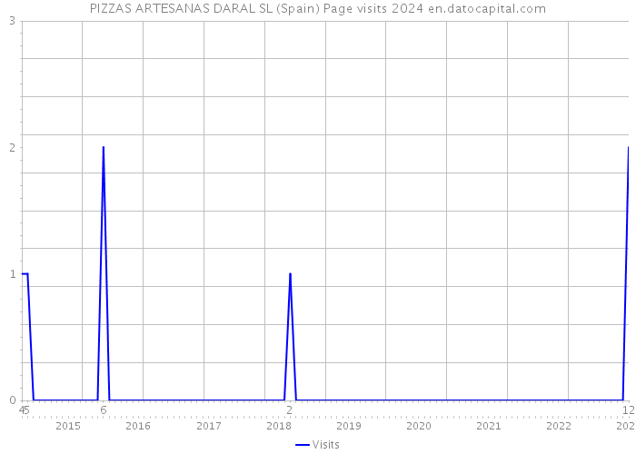 PIZZAS ARTESANAS DARAL SL (Spain) Page visits 2024 