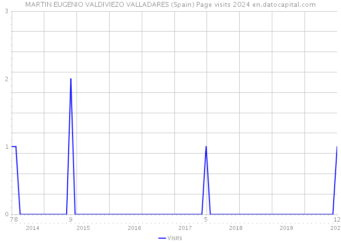 MARTIN EUGENIO VALDIVIEZO VALLADARES (Spain) Page visits 2024 