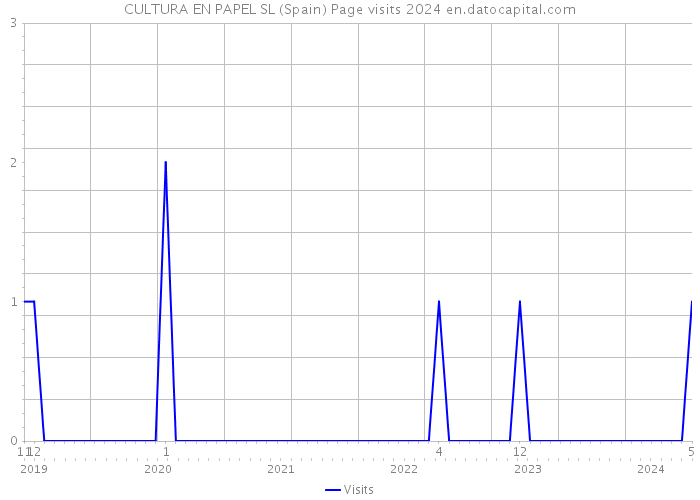 CULTURA EN PAPEL SL (Spain) Page visits 2024 