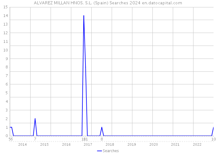 ALVAREZ MILLAN HNOS. S.L. (Spain) Searches 2024 