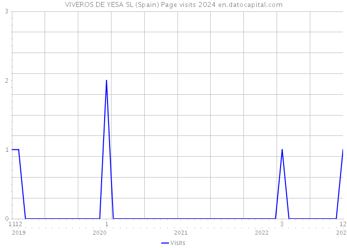 VIVEROS DE YESA SL (Spain) Page visits 2024 