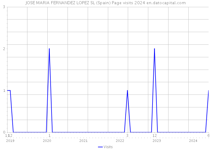 JOSE MARIA FERNANDEZ LOPEZ SL (Spain) Page visits 2024 