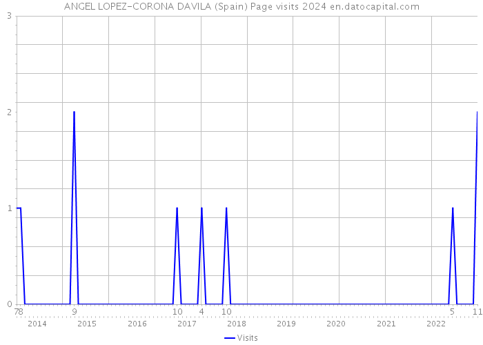 ANGEL LOPEZ-CORONA DAVILA (Spain) Page visits 2024 