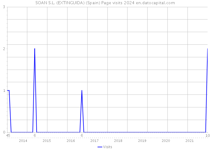 SOAN S.L. (EXTINGUIDA) (Spain) Page visits 2024 