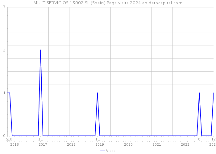 MULTISERVICIOS 15002 SL (Spain) Page visits 2024 