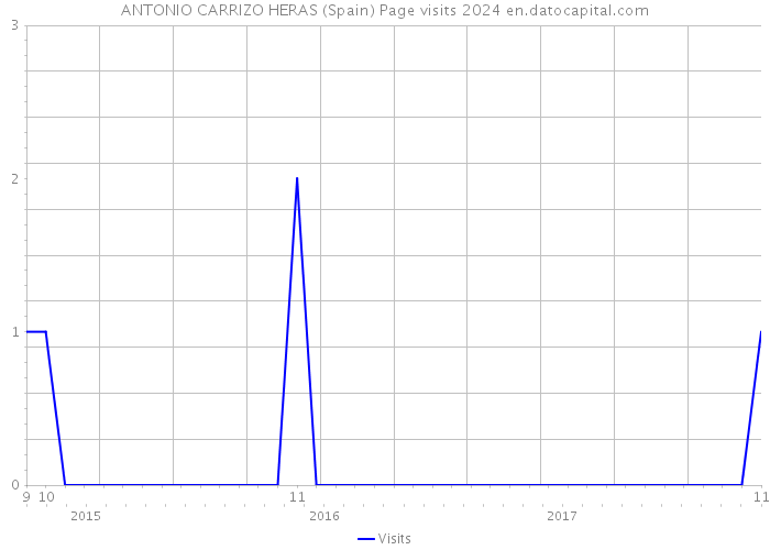 ANTONIO CARRIZO HERAS (Spain) Page visits 2024 