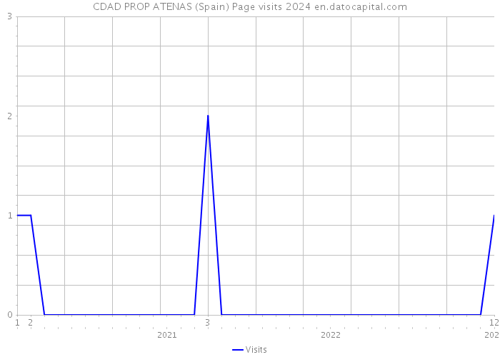 CDAD PROP ATENAS (Spain) Page visits 2024 