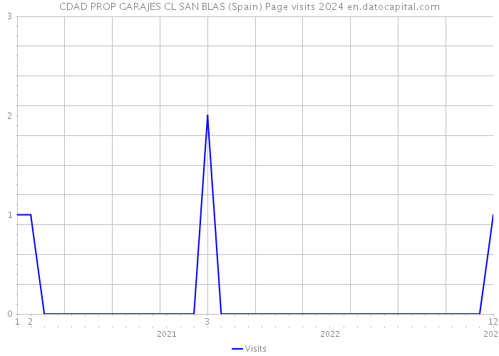 CDAD PROP GARAJES CL SAN BLAS (Spain) Page visits 2024 