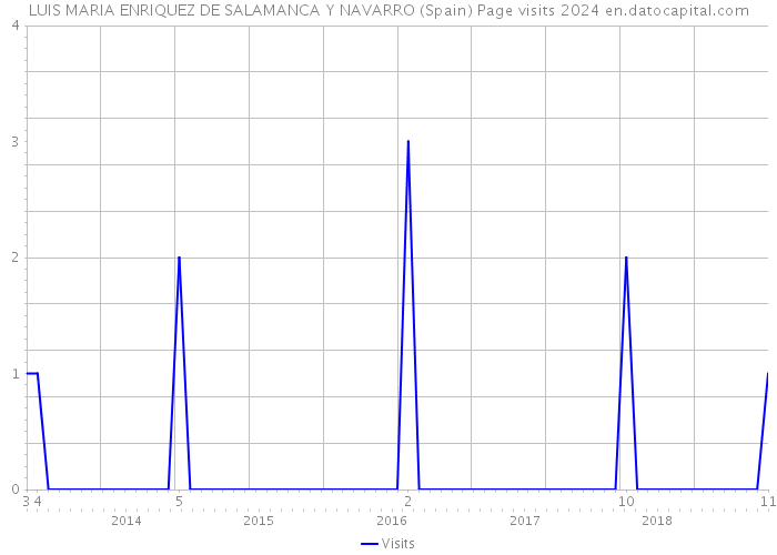 LUIS MARIA ENRIQUEZ DE SALAMANCA Y NAVARRO (Spain) Page visits 2024 