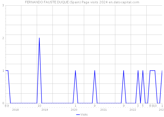 FERNANDO FAUSTE DUQUE (Spain) Page visits 2024 