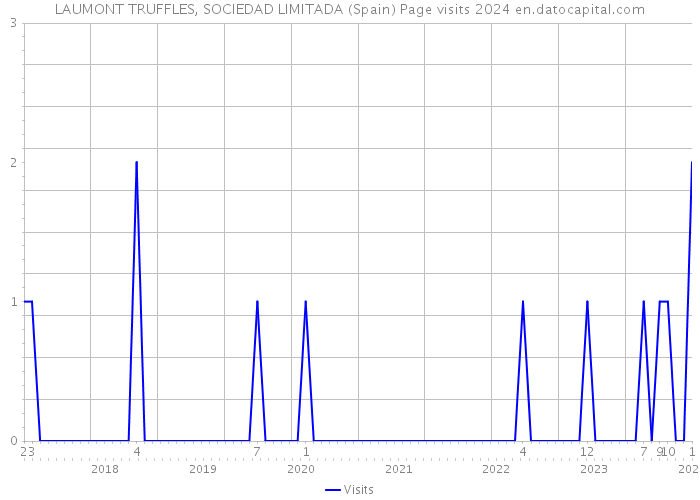 LAUMONT TRUFFLES, SOCIEDAD LIMITADA (Spain) Page visits 2024 
